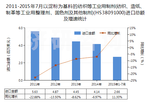 2011-2015年7月以淀粉為基料的紡織等工業(yè)用制劑(紡織、造紙、制革等工業(yè)用整理劑、固色劑及其他制劑)(HS38091000)進(jìn)口總額及增速統(tǒng)計(jì)